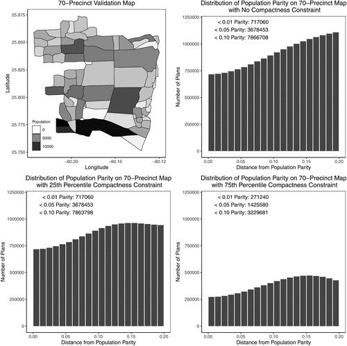 Fig. 7 A new 70-precinct validation map and the histogram of redistricting plans under various population parity and compactness constraints. The underlying data is a 70-precinct contiguous subset of the Florida precinct map, for which the enumpart algorithm enumerated every 44,082,156 partitions of the map into two contiguous districts. In the histograms, each bar represents the number of redistricting plans that fall within a 1 percentage point range of a certain population parity, that is, [0,0.01),[0.01,0.02),…,[0.19,0.20). The 25th (75th) percentile compactness constraint is defined as the set of plans that are more compact than the 25th (75th) percentile of maps within the full enumeration of all plans for the 70-precinct map, using the Relative Proximity Index to measure compactness. The annotations reflect the exact number of plans which meet the constraints. For example, when no compactness constraint is applied, there are 3,678,453 valid plans when applying a 5% population parity constraint, and 717,060 valid plans when applying a 1% population parity constraint. Under the strictest constraints, the 1% population parity constraint and 75th percentile compactness constraint, there are 271,240 valid plans.