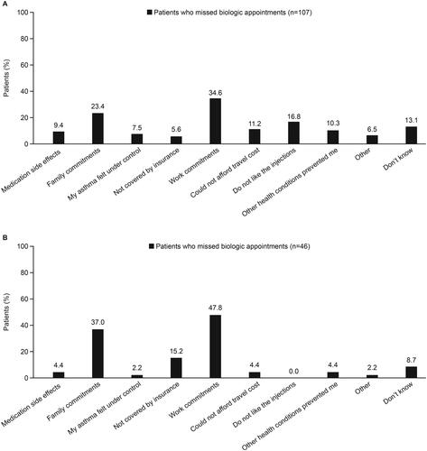 Figure 5. Patient (A) and physician (B)-reported reasons for missing a biologic administration appointment.