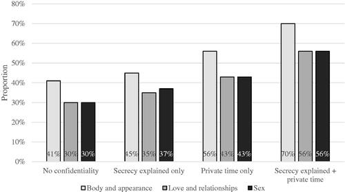 Figure 2. Proportions of adolescent males being comfortable asking about their body and appearance, love and relationships, or sex when visiting a general practitioner in relation to experienced confidentiality: if neither private time, nor secrecy explained were experienced; if secrecy explained was experienced; if private time was experienced; or both. Reports from 1200 Swedish adolescent males (Life and Health in Youth 2014).