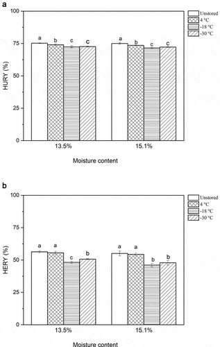 Figure 4. Husked rice yield (HURY) and head rice yield (HERY) of paddy rice stored at different temperature conditions. At a specific moisture content, bars with the same letter are not significantly different (α = 0.05).