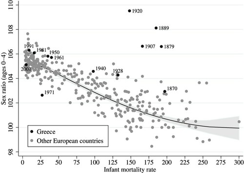 Figure 2 Child sex ratios (ages 0–4) and infant mortality in Greece and Europe, 1750–2001Notes: The Kingdom of Greece underwent significant changes during the period depicted here. It incorporated the Ionian Islands in 1864, Thessaly and Arta in 1881, Epirus, Macedonia, Crete, and the North Aegean Islands in 1913, Thrace in 1920, and the Dodecanese Islands in 1947. The events of 1922–23 also led to significant changes in the Greek population.Source: Beltrán Tapia (Citation2019). Based on Mitchell (Citation2013), Valaoras (Citation1960, p. 132), and the respective Greek population censuses.