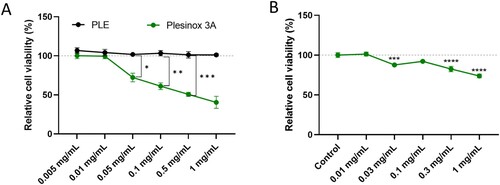 Figure 1. Cytotoxicity profile of PLE alone and Plesinox 3A. (A) Relative cell viability values (calculated versus untreated control) of SC cells treated for 48 h with PLE alone or Plesinox 3A, obtained by the MTT assay. (B) Cell viability values of HLF treated for 24 h with Plesinox 3A, obtained by the MTT assay.