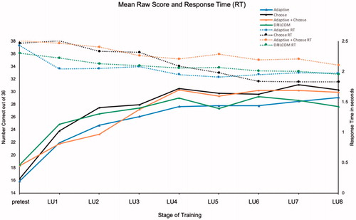 Figure 4. Mean raw scores and response times across Learning Units for each training condition.