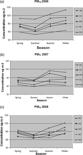 Figure 5. Seasonal variation of PM10 in (a) 2006, (b) 2007, and (c) 2008.