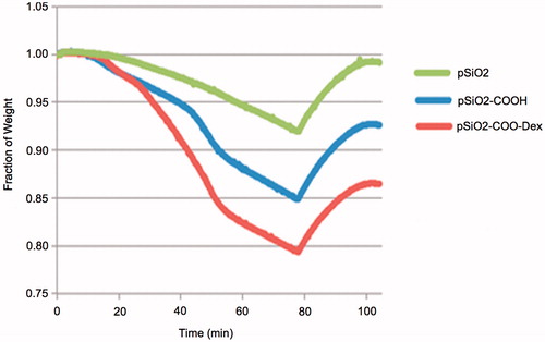 Figure 1. TGA analysis. Evolution of mass of the samples over time (19.8 mg of dry particles). pSiO2: bare oxidized particles; pSiO2-COOH: particles grafted with linker (free COOH function); pSiO2-COO-Dex: particles loaded with dexamethasone.