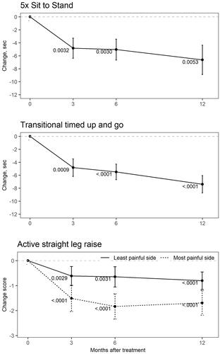 Figure 3 Improvement in performance on functional tests before and 3, 6 and 12 months after SIJF. The top panel shows mean change in time to complete 5 times sit-to-stand. The middle panel shows mean change in time for transitional timed up-and-go. The bottom panel shows mean change in ratings on active straight leg raise test. Small numbers are one-sample two-tailed t-test p-values.