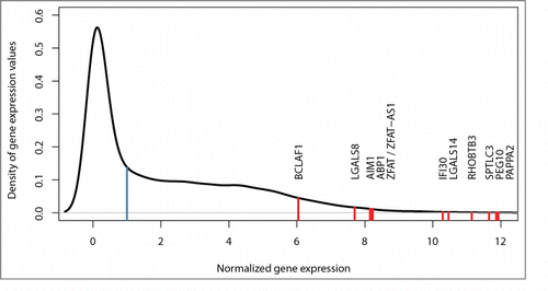 Figure 3. Density curve for gene expression. Red lines show the distribution of expression levels for all 12 imprinted and monoallelically expressed genes detected in the current study (see Table 2 for details). Median expression of all genes is normalized to 1 (blue line).