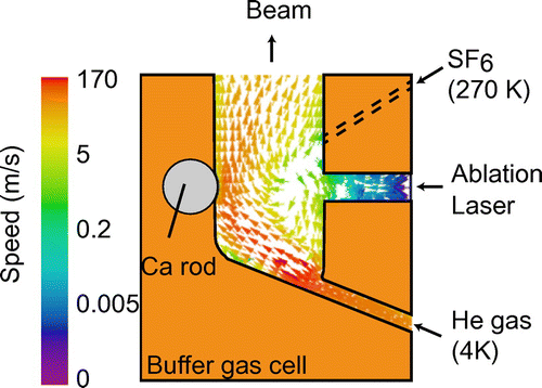 Figure 1. Design of buffer gas source showing the simulated flow of helium gas through the cell [Citation39].