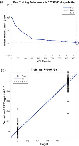 Figure 8. LDA input results of the ANN model (a) Network training error curve (b) Schematic diagram of the neural network output value and target value comparison.