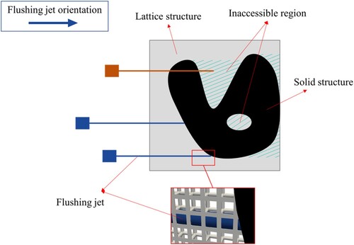 Figure 2. Illustration of the flushing jet accessibility for lattice-solid hybrid structures.