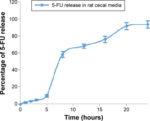 Figure 2 Mean percentage of 5-fluorouracil released from nanoformulations (all values are mean ± SEM; n=3).Abbreviations: SEM, standard error of the mean; 5-FU, 5-fluorouracil.