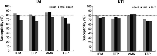 Figure 2 Percentages of susceptible K. pneumoniae IAI and UTI isolates to IMP, ETP, AMK, and TZP from 2015 to 2017.Abbreviations: IAI, intraabdominalinfection; UTI, urinary tract infection; IPM: Carbapenems: Imipenem; ETP, Ertapenem; AMK, Aminoglycoside: Amikacin; TZP, Piperacillin-Tazobactam.