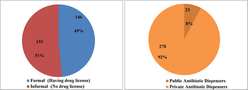 Fig. 1 Status of antibiotic dispensers in the study area