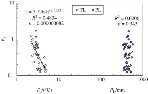 Fig. 4 Plots of Fs against annual precipitation (PL) and air temperature (TL) for the drainage area above Lanzhou.