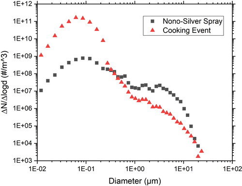 Figure 5. The size distribution of particles produced by nano-silver spray and a cooking event as measured by Grimm Aerosol Mini WRAS 1371 (Grimm Technologies Inc, Douglasville, GA, USA).
