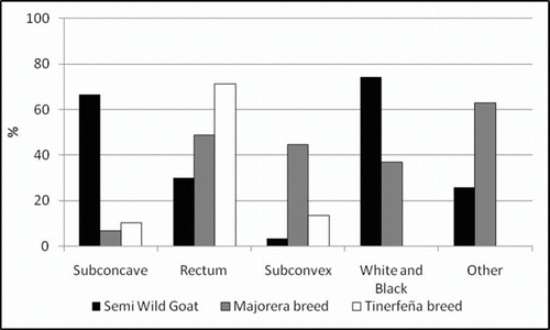 Figure 2.  Head side view and coat colour (%) of the Majorera Breed, Tinerfeña breed* and semi wild goat. *The coat colour of Tinerfeña breed is not represented, because all goats are black as it is recorded in the standard breed.