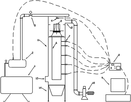 Figure 18. The experimental study of pulse-jet cleaning in fabric filters:1, air compressor; 2, pulse air tank; 3, pulse valves; 4, nozzle; 5, venturi; 6, filter bags; 7, pressure sensor; 8, kinetic analyzer; 9, computor; 10, centrifugal fan; 11, filter housing; 12, air inlet; 13, air outlet; 14, dust collector.