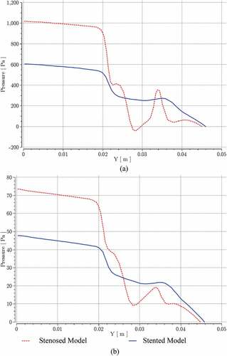 Figure 14. Pressure variation for stenosed and stented models at; (a) near peak systole, (b) peak diastole.