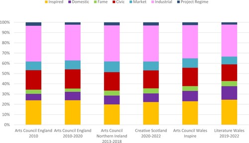 Figure 3. Share of value regimes in UK arts council strategic documents.