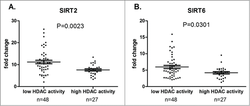 Figure 4. Correlation between HDAC RNA levels and global HDAC enzymatic activity. Mean HDAC mRNA levels (expressed as fold change) is displayed with standard error of the mean (SEM) overlaid with scatter plot for SIRT2 (A) and SIRT6 (B) in low (n = 48) and high (n = 27) HDAC activity groups. Statistical differences were assessed using the Mann-Whitney non-parametric test.