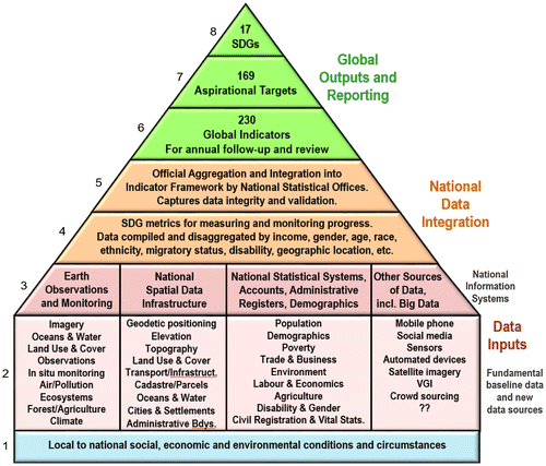 Figure 3. A general national information systems sustainable development ‘data flow’ framework that provides the building blocks and processes for any given country to measure and monitor the SDGs from local real-world conditions through to global harmonized reporting.