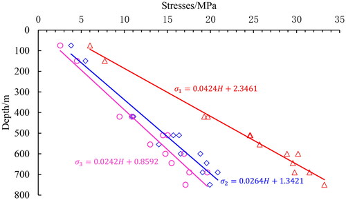 Figure 5. Regression lines of principal stresses with depth.
