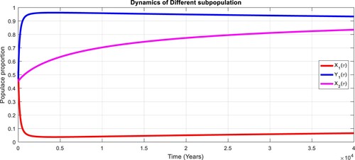 Figure 16. Dynamics of the diverse subpopulation point for X=0.85, with R0=1.