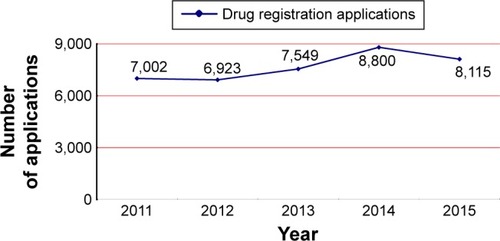 Figure 3 Number of drug registration applications to the CFDA.