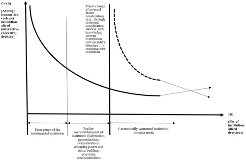 Figure 2. Average Transaction Costs Of Collective Decision-Making: “Institutional Economies of Scale,” “Institutional Hysteresis,” and Degeneration into a Ceremonial NormNote: after Elsner Citation2012