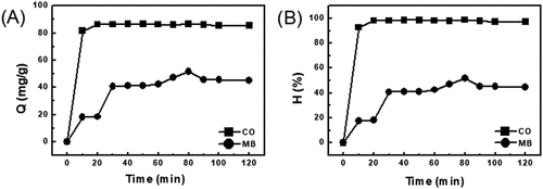 Figure 6. The effect of the contact time for EG with the adsorption capacity (a) and the removed efficiency (b)