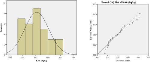 Figure 10. Frequency distribution and Quantile-quantile (Q-Q) plots of the activity concentrations for 40K of the investigated soil samples.