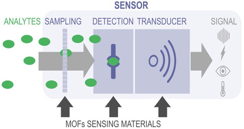 Figure 5. Schematic representation of a sensor’s primary components (sampling, recognition, and transducer), demonstrating how MOFs may serve as sorbent materials, sensing/recognition materials, or transducing elements in each component. (Reproduced with the permission from zuliani et al. Anal bioanal chem (2023) (Zuliani, Khiar, and Carrillo-Carrión Citation2023).