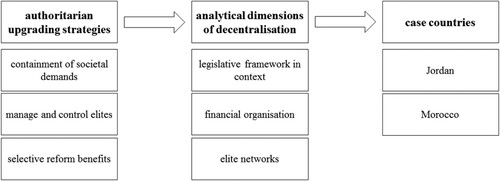 Figure 1. Analytical approach: Authoritarian upgrading and decentralisation. *Own compilation.