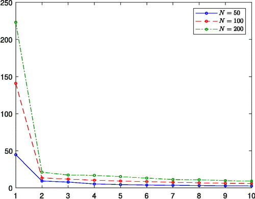 Figure 2. Eigenvalue distribution for simulated data with 1 strong factor for T = 100, based on the first weak factor specification in the second simulation design.