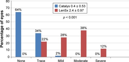 Figure 1 Incidence of subconjunctival hemorrhage in Catalys and LenSx groups.