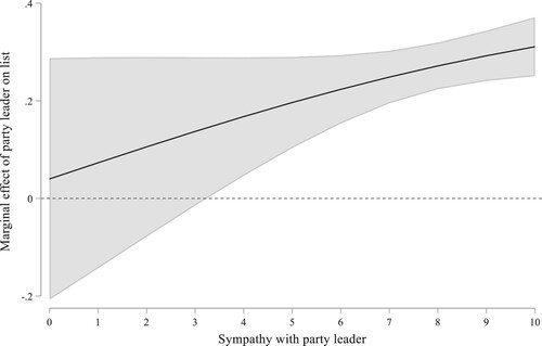 Figure 3. Marginal effect of party leader running on list across voters’ party leader sympathy (H2).