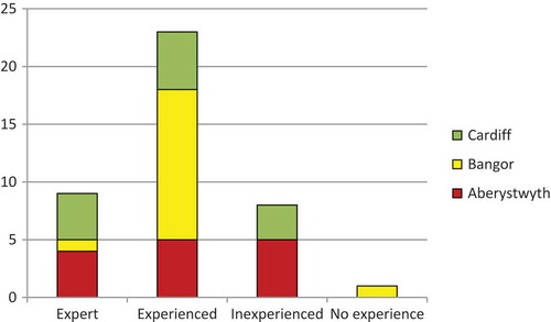 Figure 4. What level of experience do you have using estate archives?