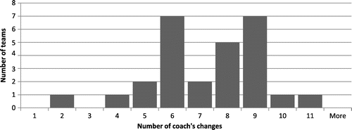 Figure 1. Histogram: the number of times teams changed their coaches (1976–2008).
