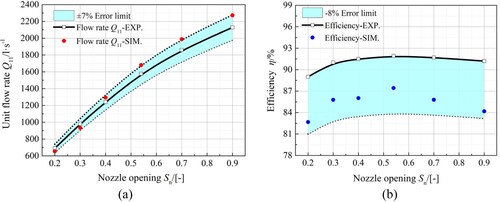 Figure 8. Comparison between numerical simulation and experiment under different nozzle openings: (a) unit flow rate (b) efficiency.