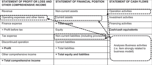 Figure 1. Weak connection between accounting items concerning business model.