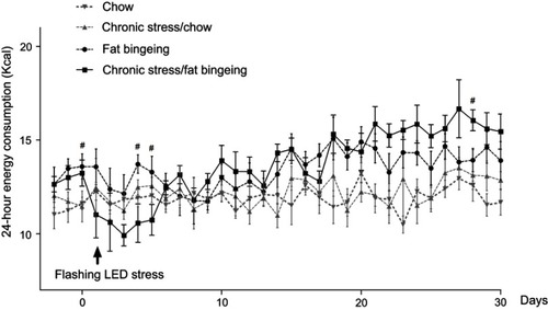 Figure 5 Effect of chronic stress on daily 24 hrs food intake. # denotes significant differences between the fat bingeing and chronic stress/fat bingeing (#P<0.05).