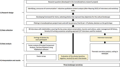 Figure 2. Steps in the Q-method approach. The three types of data collected as part of the interviews are highlighted in yellow.