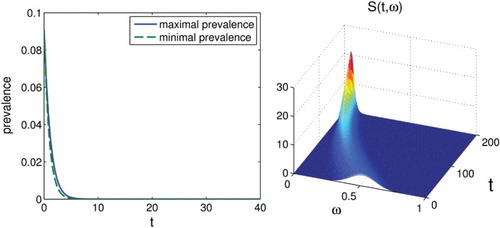 Figure 4. On the left, we show the set-membership estimation of the prevalence for σ=0.25. It can be seen that the disease dies out. On the right, we show the solution S(t,ω) with initial condition u(ω)=φ(ω). We see that the function does indeed tend towards a Dirac delta at ω=0.