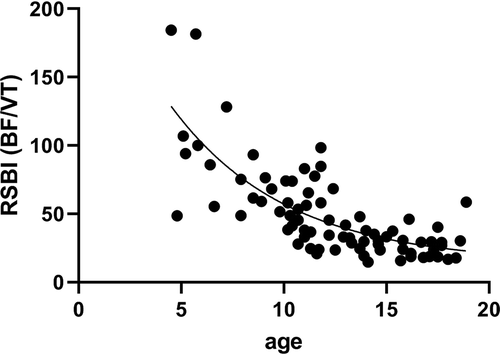 Figure 4. The age-related decline in RSBI at peak exercise in adolescents with CF. Unpublished data.
