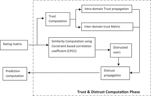 Figure 2. Trust and distrust computation phase