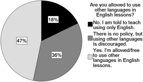 Figure 2. Teachers’ perceptions of freedom to use other languages. Note: Percentages may not add up to 100% because of rounding.