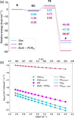 Figure 6. (a) Relative energy profile for the 1,3-dipolar cycloaddition reaction of ozone to MA in different environments: gas phase, Eley–Rideal mechanism (ER), and Bulk-PCMbi. The potential energies, expressed in kcal.mol−1, were predicted using single point CCSD(T) level and zero-point correction on DFT geometries. (b) Rate coefficients for the bimolecular reactions of O3 + MA over a temperature range of 250–400 K. Calculations performed at the CCSD(T) level using the TST and CVT/SCT methods for the gas phase reaction, and CVT/SCT for the ER and Bulk-PCMbi reactions. Markers indicate the rate coefficients calculated at various temperatures, while lines correspond to the fit using the modified Arrhenius equation.