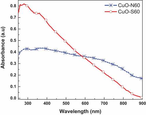 Figure 4. UV-Vis spectra of the as-prepared nanostructured CuO specimen