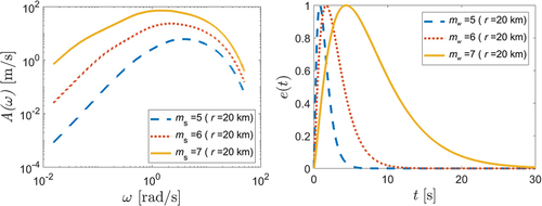 Figure A1. Radiation Fourier spectra (left) and the time-envelope functions (right) for r = 20 km and different M values.