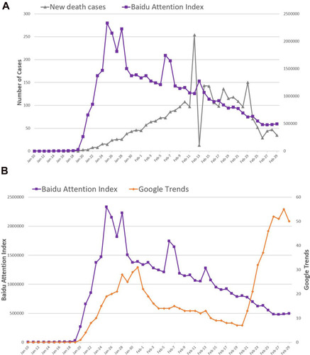 Figure 5 (A) The daily BAI for keyword “Coronavirus” compared with new death cases from January 10 to February 29, 2020. (B) The daily BAI for keyword “Coronavirus” compared with daily GT for keyword “Coronavirus” from January 10 to February 29, 2020.